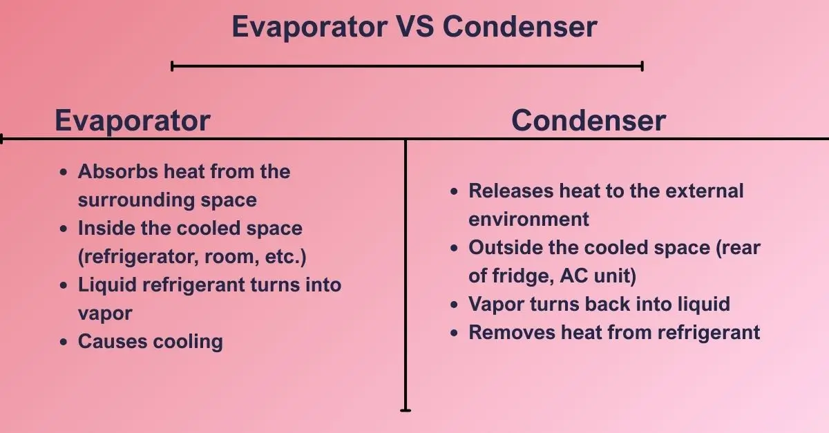 evaporator coil in HVAC system