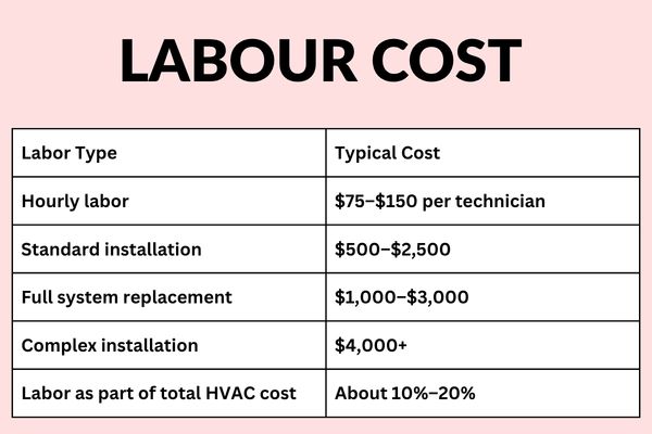 hvac installation cost : labour