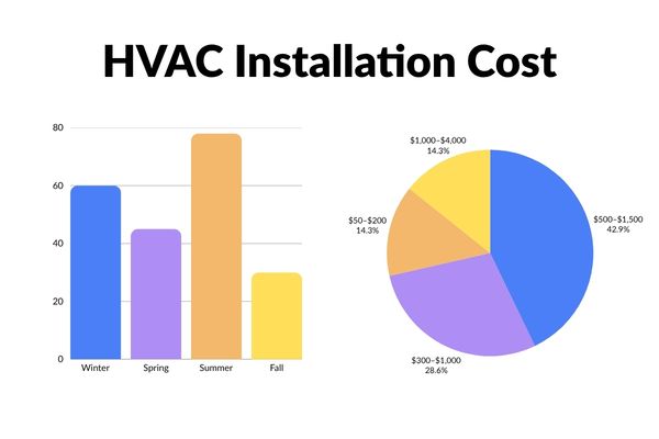 ac installation cost