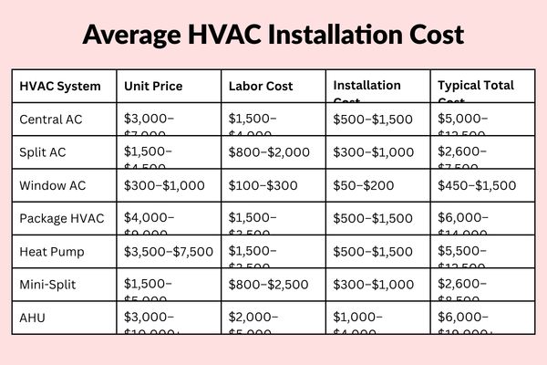 hvac installation cost in 2026
